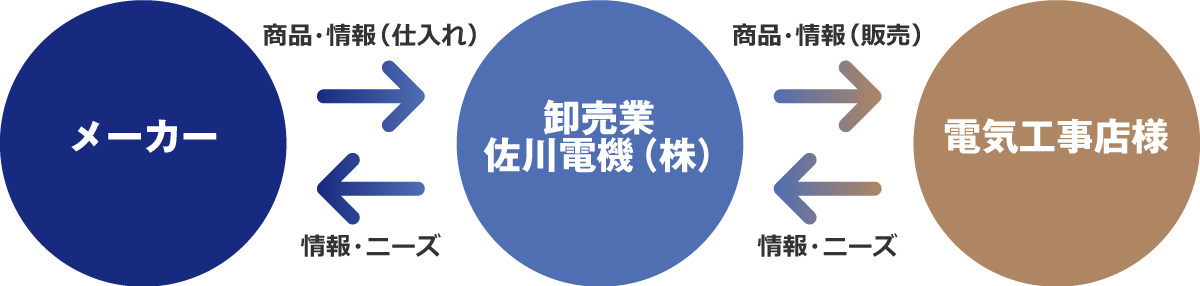 流れ